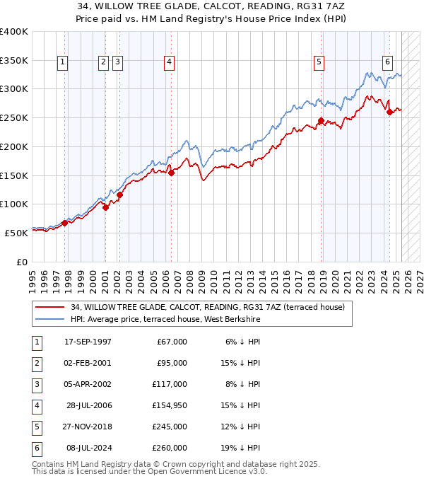 34, WILLOW TREE GLADE, CALCOT, READING, RG31 7AZ: Price paid vs HM Land Registry's House Price Index