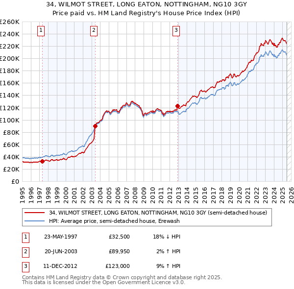 34, WILMOT STREET, LONG EATON, NOTTINGHAM, NG10 3GY: Price paid vs HM Land Registry's House Price Index