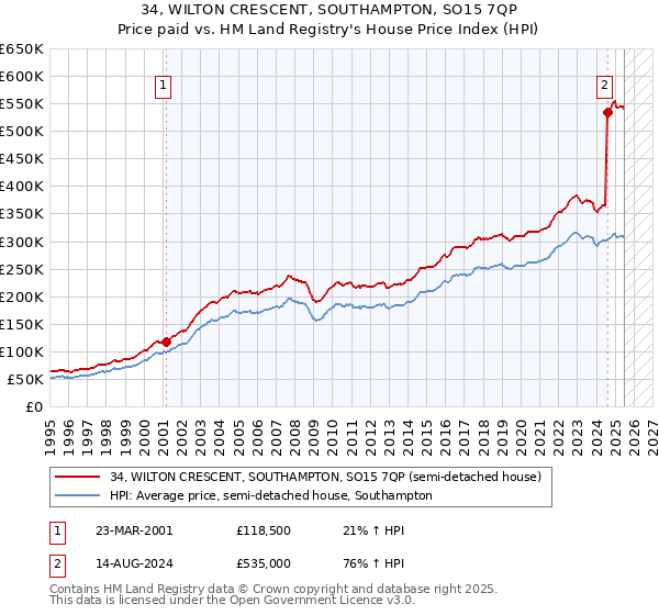 34, WILTON CRESCENT, SOUTHAMPTON, SO15 7QP: Price paid vs HM Land Registry's House Price Index