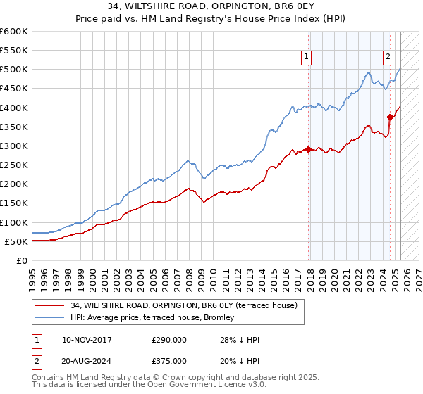 34, WILTSHIRE ROAD, ORPINGTON, BR6 0EY: Price paid vs HM Land Registry's House Price Index