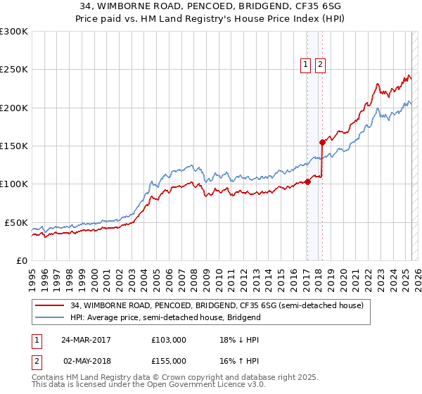 34, WIMBORNE ROAD, PENCOED, BRIDGEND, CF35 6SG: Price paid vs HM Land Registry's House Price Index