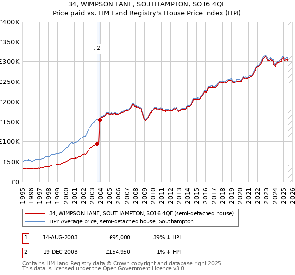 34, WIMPSON LANE, SOUTHAMPTON, SO16 4QF: Price paid vs HM Land Registry's House Price Index