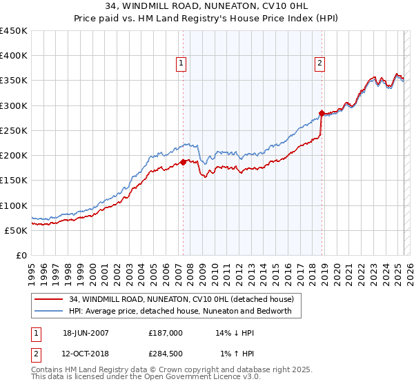 34, WINDMILL ROAD, NUNEATON, CV10 0HL: Price paid vs HM Land Registry's House Price Index