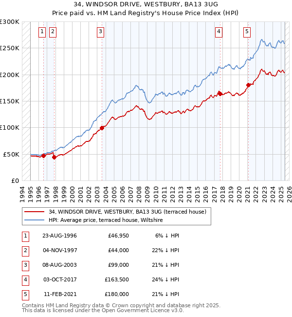 34, WINDSOR DRIVE, WESTBURY, BA13 3UG: Price paid vs HM Land Registry's House Price Index