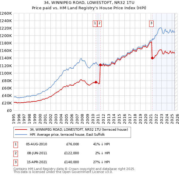 34, WINNIPEG ROAD, LOWESTOFT, NR32 1TU: Price paid vs HM Land Registry's House Price Index