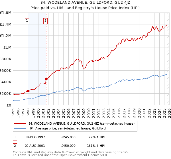 34, WODELAND AVENUE, GUILDFORD, GU2 4JZ: Price paid vs HM Land Registry's House Price Index