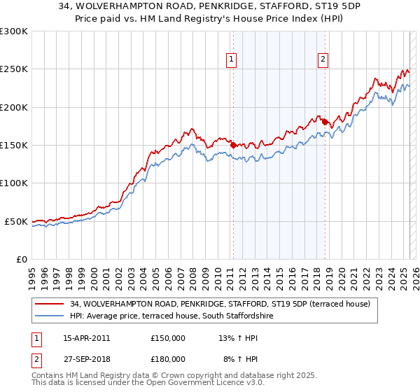 34, WOLVERHAMPTON ROAD, PENKRIDGE, STAFFORD, ST19 5DP: Price paid vs HM Land Registry's House Price Index