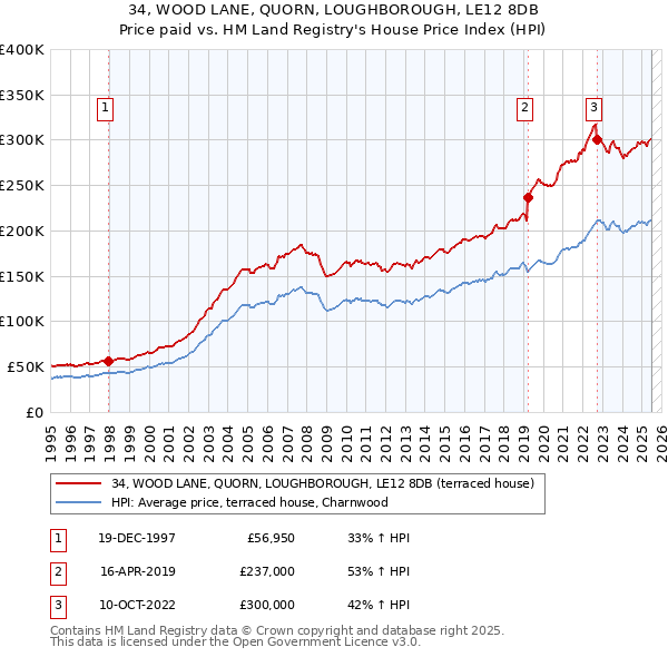 34, WOOD LANE, QUORN, LOUGHBOROUGH, LE12 8DB: Price paid vs HM Land Registry's House Price Index
