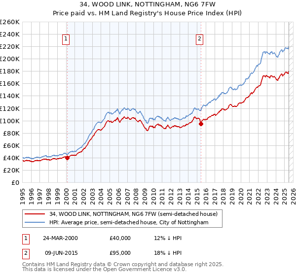 34, WOOD LINK, NOTTINGHAM, NG6 7FW: Price paid vs HM Land Registry's House Price Index
