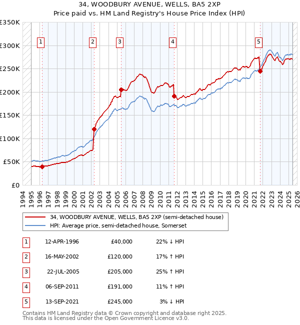 34, WOODBURY AVENUE, WELLS, BA5 2XP: Price paid vs HM Land Registry's House Price Index