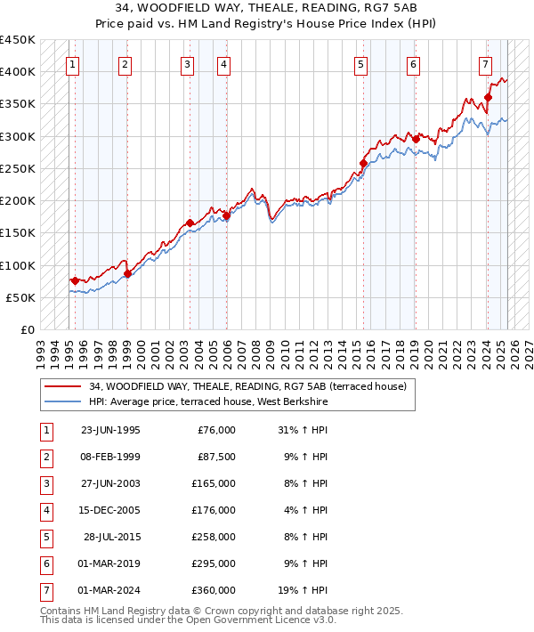34, WOODFIELD WAY, THEALE, READING, RG7 5AB: Price paid vs HM Land Registry's House Price Index