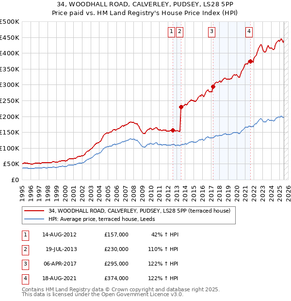 34, WOODHALL ROAD, CALVERLEY, PUDSEY, LS28 5PP: Price paid vs HM Land Registry's House Price Index