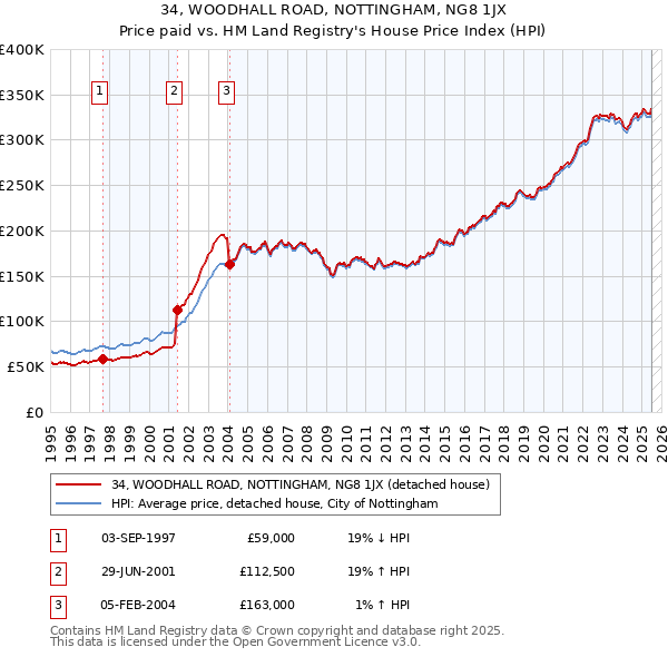 34, WOODHALL ROAD, NOTTINGHAM, NG8 1JX: Price paid vs HM Land Registry's House Price Index