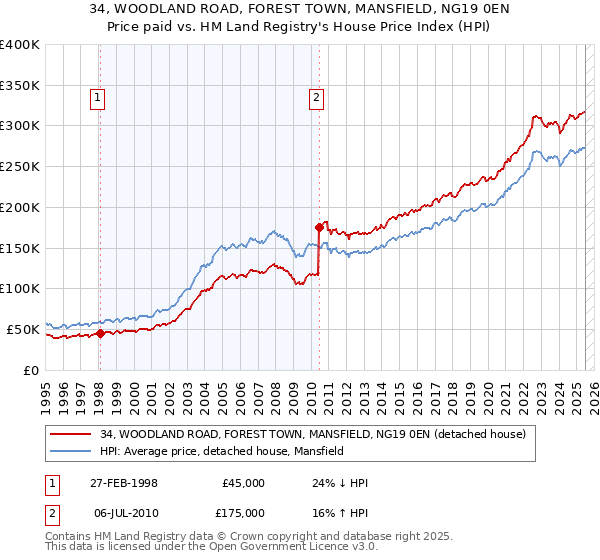 34, WOODLAND ROAD, FOREST TOWN, MANSFIELD, NG19 0EN: Price paid vs HM Land Registry's House Price Index