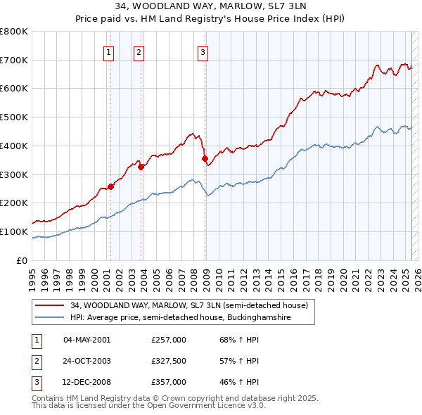 34, WOODLAND WAY, MARLOW, SL7 3LN: Price paid vs HM Land Registry's House Price Index