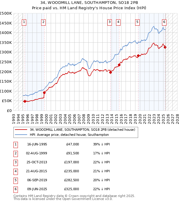 34, WOODMILL LANE, SOUTHAMPTON, SO18 2PB: Price paid vs HM Land Registry's House Price Index