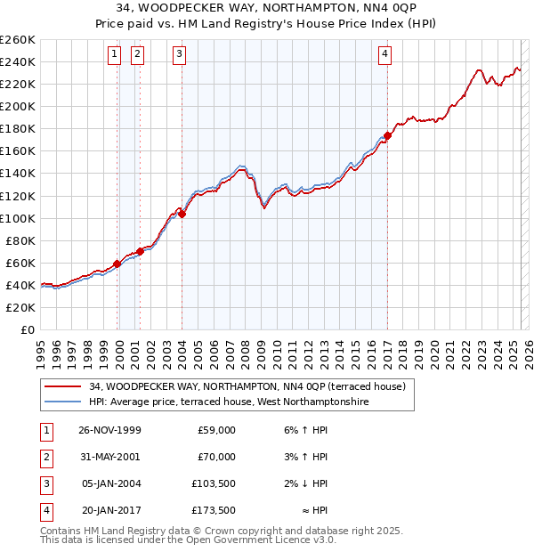 34, WOODPECKER WAY, NORTHAMPTON, NN4 0QP: Price paid vs HM Land Registry's House Price Index