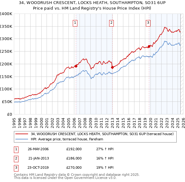 34, WOODRUSH CRESCENT, LOCKS HEATH, SOUTHAMPTON, SO31 6UP: Price paid vs HM Land Registry's House Price Index