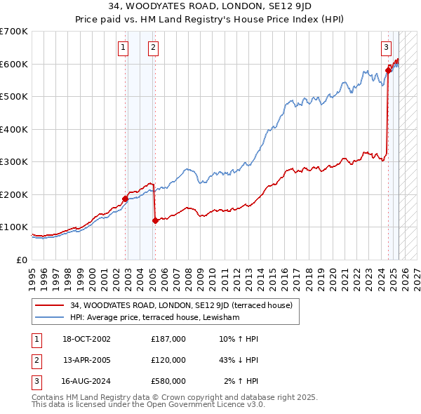 34, WOODYATES ROAD, LONDON, SE12 9JD: Price paid vs HM Land Registry's House Price Index