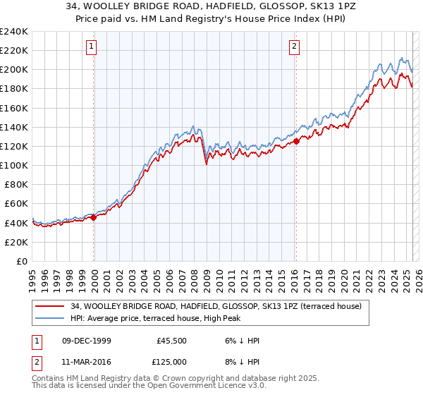 34, WOOLLEY BRIDGE ROAD, HADFIELD, GLOSSOP, SK13 1PZ: Price paid vs HM Land Registry's House Price Index