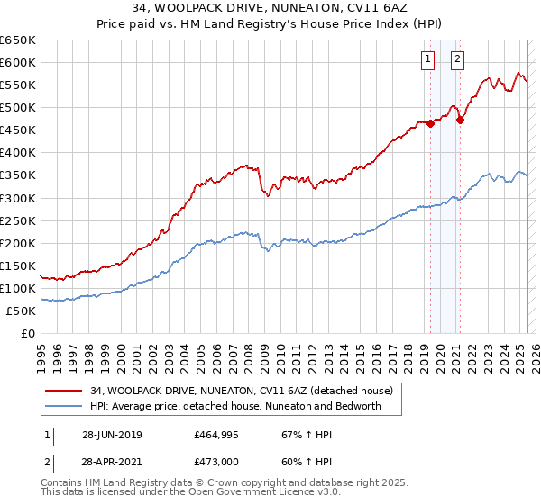 34, WOOLPACK DRIVE, NUNEATON, CV11 6AZ: Price paid vs HM Land Registry's House Price Index