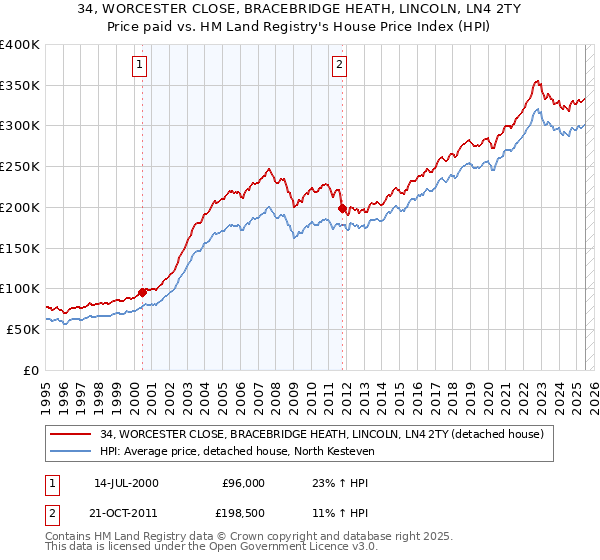 34, WORCESTER CLOSE, BRACEBRIDGE HEATH, LINCOLN, LN4 2TY: Price paid vs HM Land Registry's House Price Index