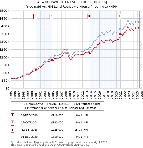 34, WORDSWORTH MEAD, REDHILL, RH1 1AJ: Price paid vs HM Land Registry's House Price Index