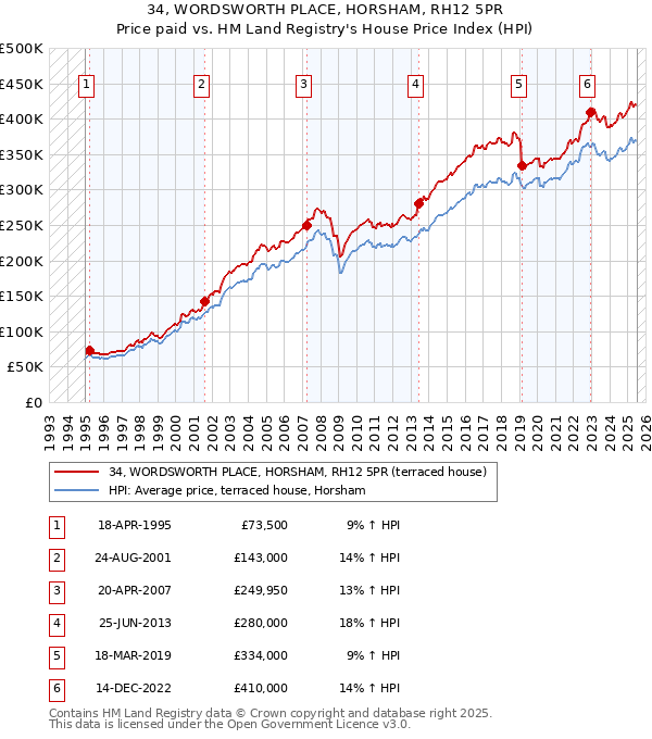 34, WORDSWORTH PLACE, HORSHAM, RH12 5PR: Price paid vs HM Land Registry's House Price Index