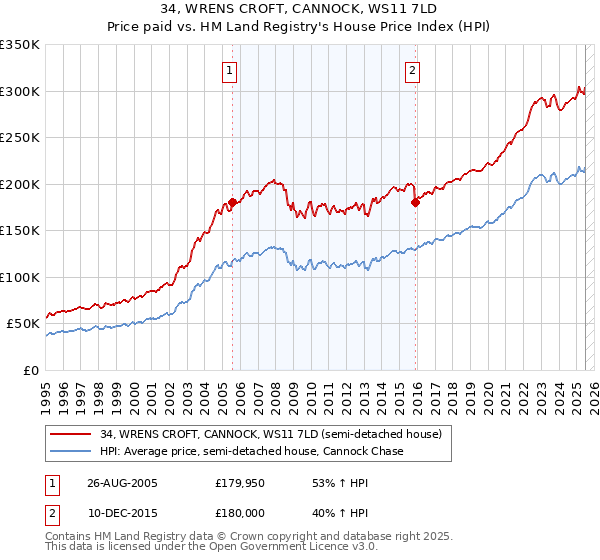 34, WRENS CROFT, CANNOCK, WS11 7LD: Price paid vs HM Land Registry's House Price Index