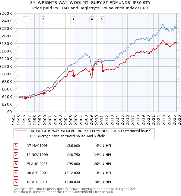 34, WRIGHTS WAY, WOOLPIT, BURY ST EDMUNDS, IP30 9TY: Price paid vs HM Land Registry's House Price Index