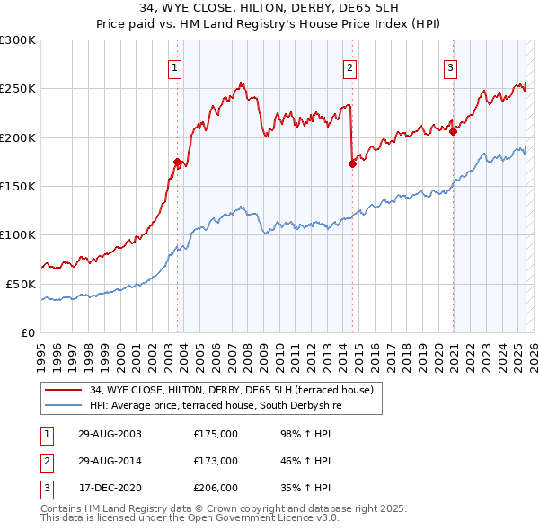 34, WYE CLOSE, HILTON, DERBY, DE65 5LH: Price paid vs HM Land Registry's House Price Index