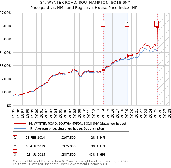 34, WYNTER ROAD, SOUTHAMPTON, SO18 6NY: Price paid vs HM Land Registry's House Price Index