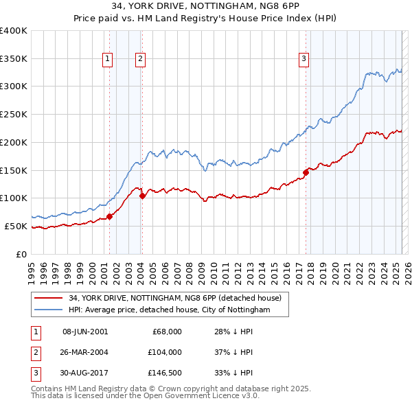 34, YORK DRIVE, NOTTINGHAM, NG8 6PP: Price paid vs HM Land Registry's House Price Index