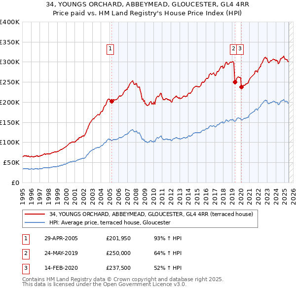 34, YOUNGS ORCHARD, ABBEYMEAD, GLOUCESTER, GL4 4RR: Price paid vs HM Land Registry's House Price Index