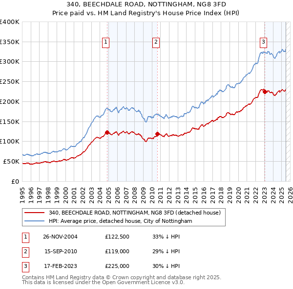 340, BEECHDALE ROAD, NOTTINGHAM, NG8 3FD: Price paid vs HM Land Registry's House Price Index