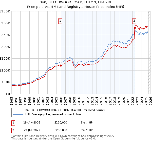 340, BEECHWOOD ROAD, LUTON, LU4 9RF: Price paid vs HM Land Registry's House Price Index