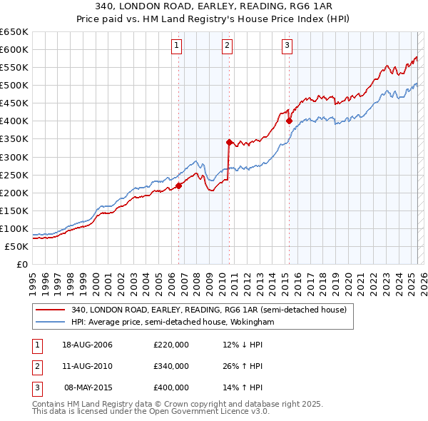 340, LONDON ROAD, EARLEY, READING, RG6 1AR: Price paid vs HM Land Registry's House Price Index