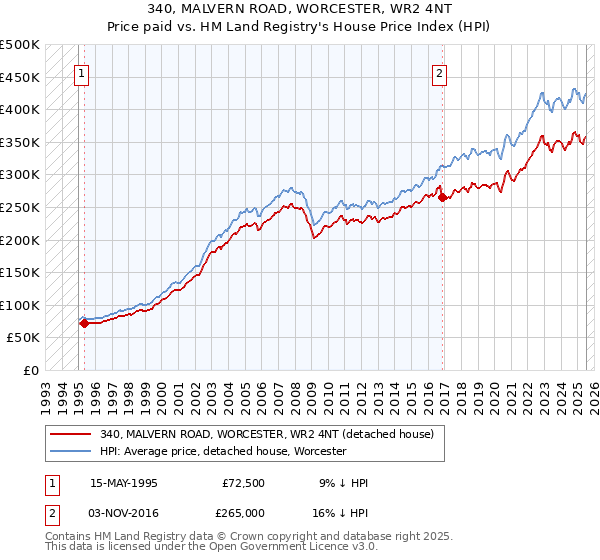 340, MALVERN ROAD, WORCESTER, WR2 4NT: Price paid vs HM Land Registry's House Price Index