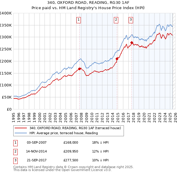 340, OXFORD ROAD, READING, RG30 1AF: Price paid vs HM Land Registry's House Price Index
