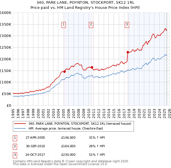 340, PARK LANE, POYNTON, STOCKPORT, SK12 1RL: Price paid vs HM Land Registry's House Price Index