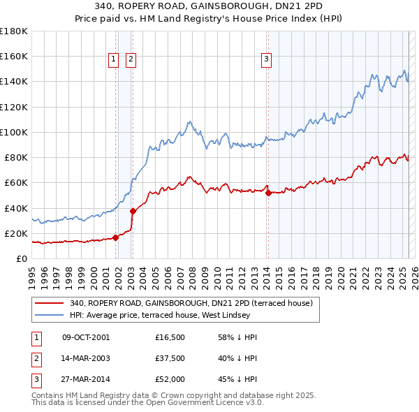 340, ROPERY ROAD, GAINSBOROUGH, DN21 2PD: Price paid vs HM Land Registry's House Price Index