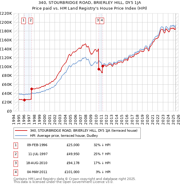 340, STOURBRIDGE ROAD, BRIERLEY HILL, DY5 1JA: Price paid vs HM Land Registry's House Price Index