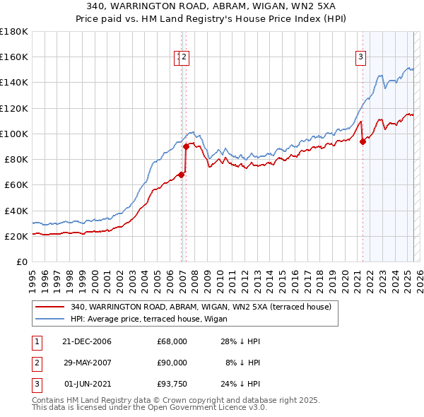 340, WARRINGTON ROAD, ABRAM, WIGAN, WN2 5XA: Price paid vs HM Land Registry's House Price Index