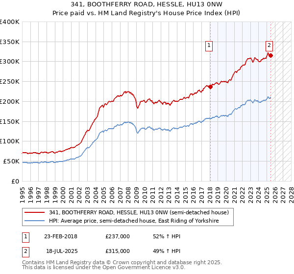 341, BOOTHFERRY ROAD, HESSLE, HU13 0NW: Price paid vs HM Land Registry's House Price Index
