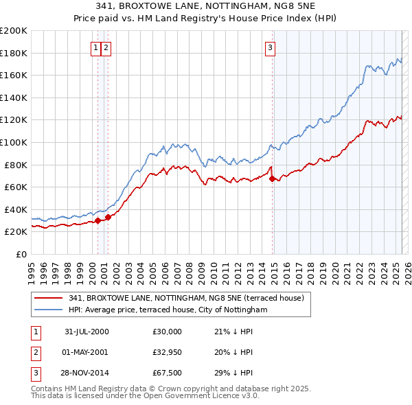 341, BROXTOWE LANE, NOTTINGHAM, NG8 5NE: Price paid vs HM Land Registry's House Price Index