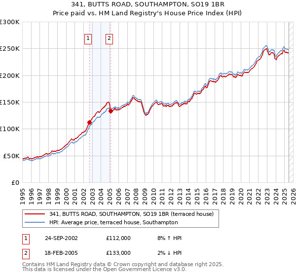 341, BUTTS ROAD, SOUTHAMPTON, SO19 1BR: Price paid vs HM Land Registry's House Price Index