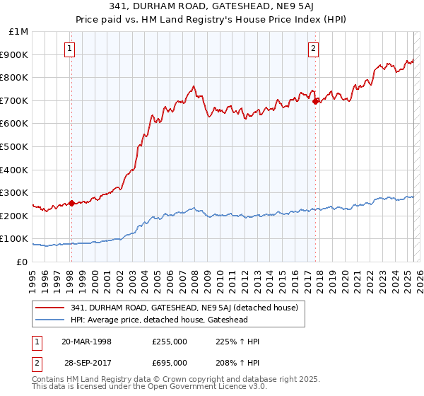 341, DURHAM ROAD, GATESHEAD, NE9 5AJ: Price paid vs HM Land Registry's House Price Index
