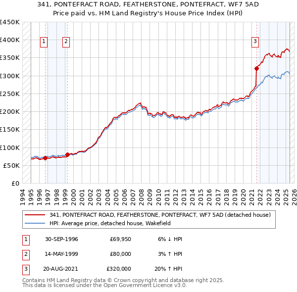 341, PONTEFRACT ROAD, FEATHERSTONE, PONTEFRACT, WF7 5AD: Price paid vs HM Land Registry's House Price Index