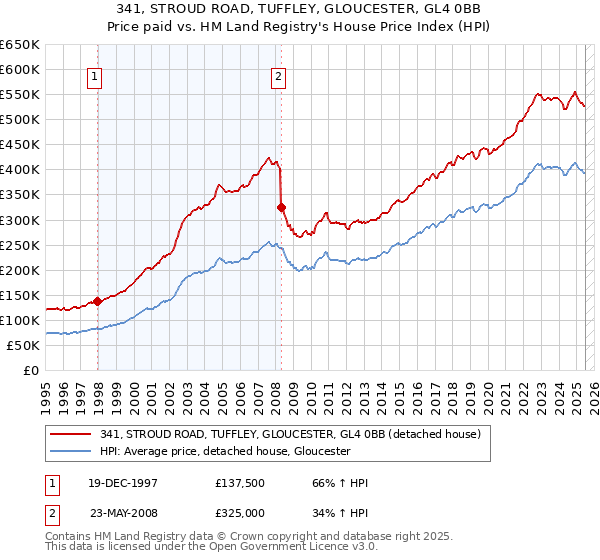 341, STROUD ROAD, TUFFLEY, GLOUCESTER, GL4 0BB: Price paid vs HM Land Registry's House Price Index