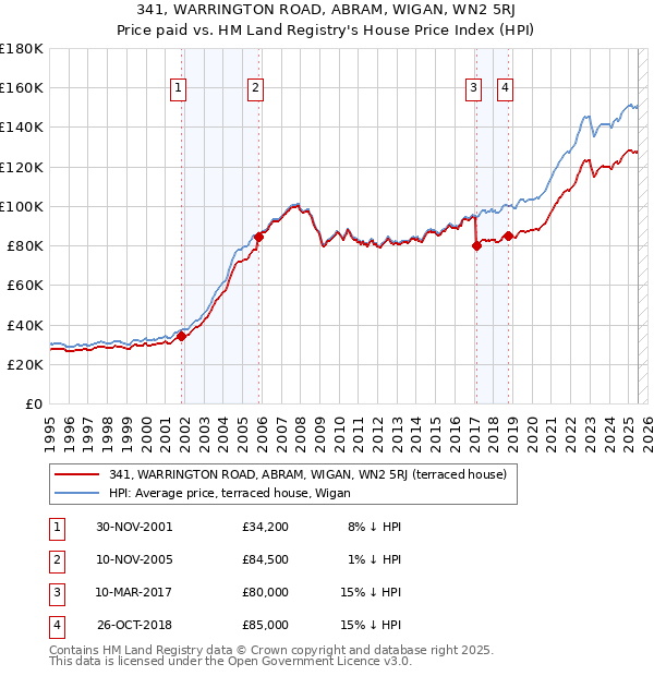 341, WARRINGTON ROAD, ABRAM, WIGAN, WN2 5RJ: Price paid vs HM Land Registry's House Price Index